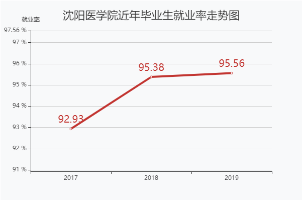 沈阳医学院是好大学吗就业怎么样?学费一年多少钱宿舍条件好不?