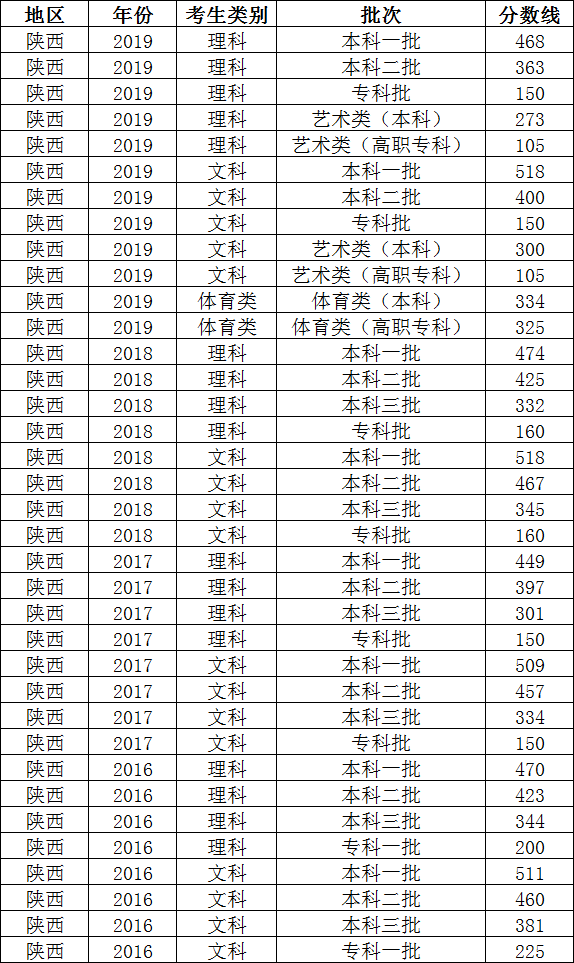 陕西高考成绩什么时候出来公布时间出炉?陕西历年高考分数线多少