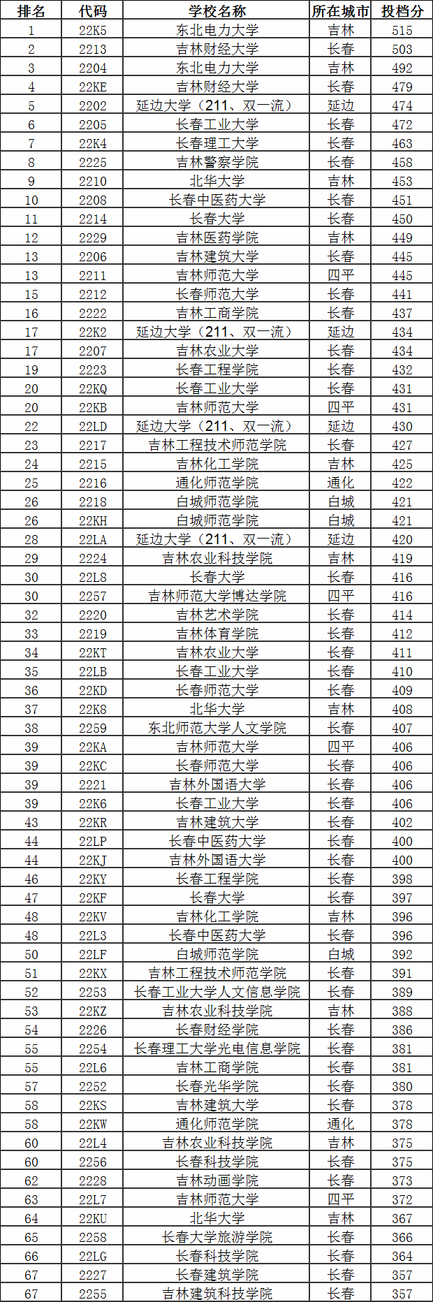 吉林高考二本分数线预测多少?吉林二本大学排名及分数线汇总分析
