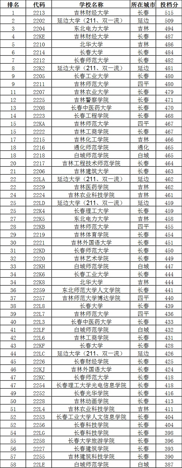 吉林高考二本分数线预测多少?吉林二本大学排名及分数线汇总分析