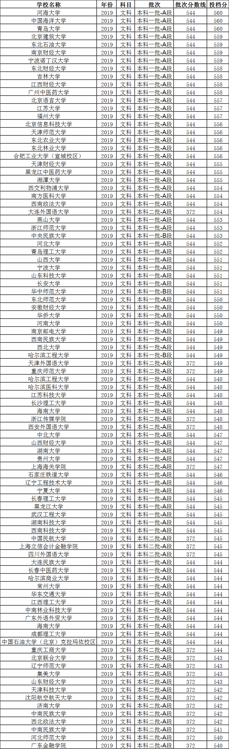 2020吉林高考预估分数线多少会涨分吗?550分文科能上什么大学呢
