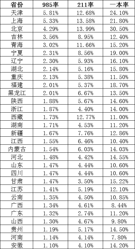 为什么吉林省高考轻松?高考录取率多少?东北三省哪里高考容易些
