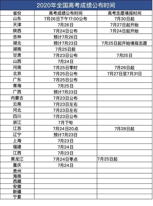 吉林高考成绩什么时候出结果?吉林高考分数线历年多少省排名如何