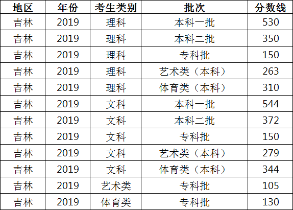吉林高考成绩什么时候出结果?吉林高考分数线历年多少省排名如何