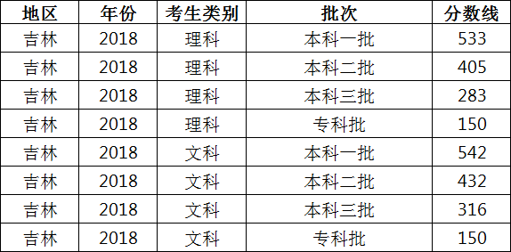 吉林高考成绩什么时候出结果?吉林高考分数线历年多少省排名如何