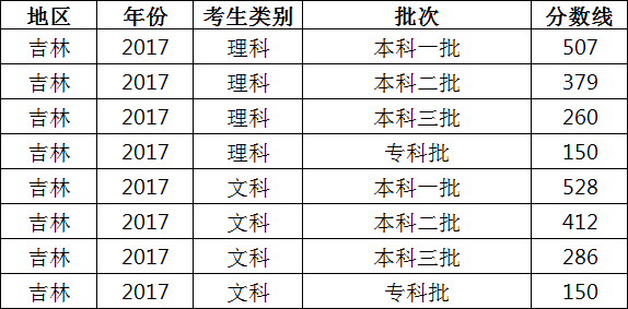 吉林高考成绩什么时候出结果?吉林高考分数线历年多少省排名如何