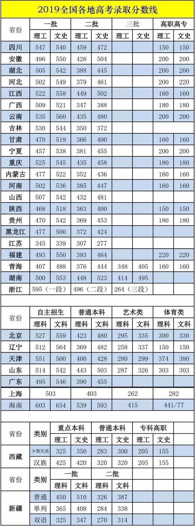 吉林高考成绩什么时候出结果?吉林高考分数线历年多少省排名如何