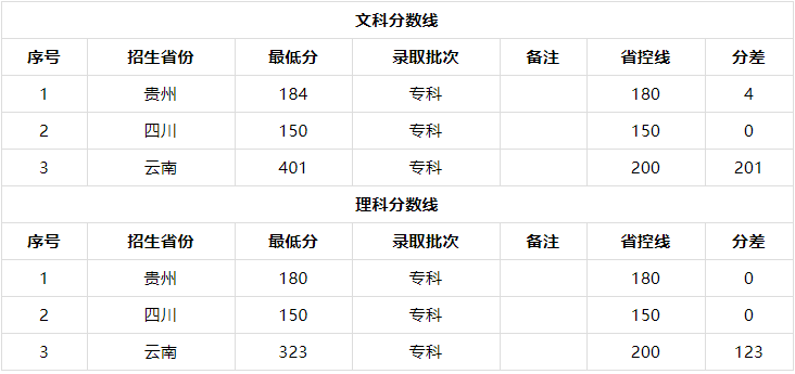 贵州工程职业学院是公办的吗有哪些专业?宿舍条件好吗2019分数线
