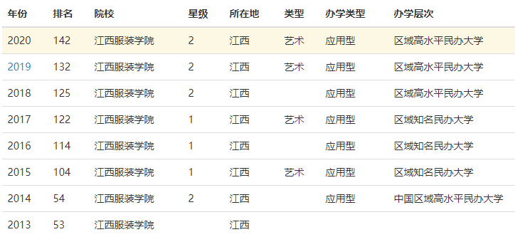 江西服装学院是公办学校吗属于什么档次?全国排名第几学费多少钱