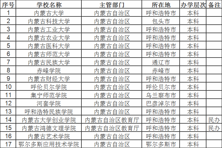 内蒙古本科学校排名及录取分数线如何?内蒙古最好的专科学校哪些