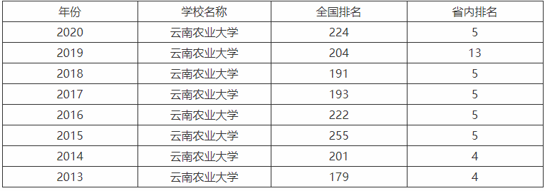 云南农业大学是211吗怎么样值得读吗?什么专业最好就业前景怎样