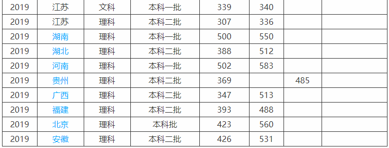 徐州医科大学是一本还是二本全国排名第几?好就业吗2023录取分数