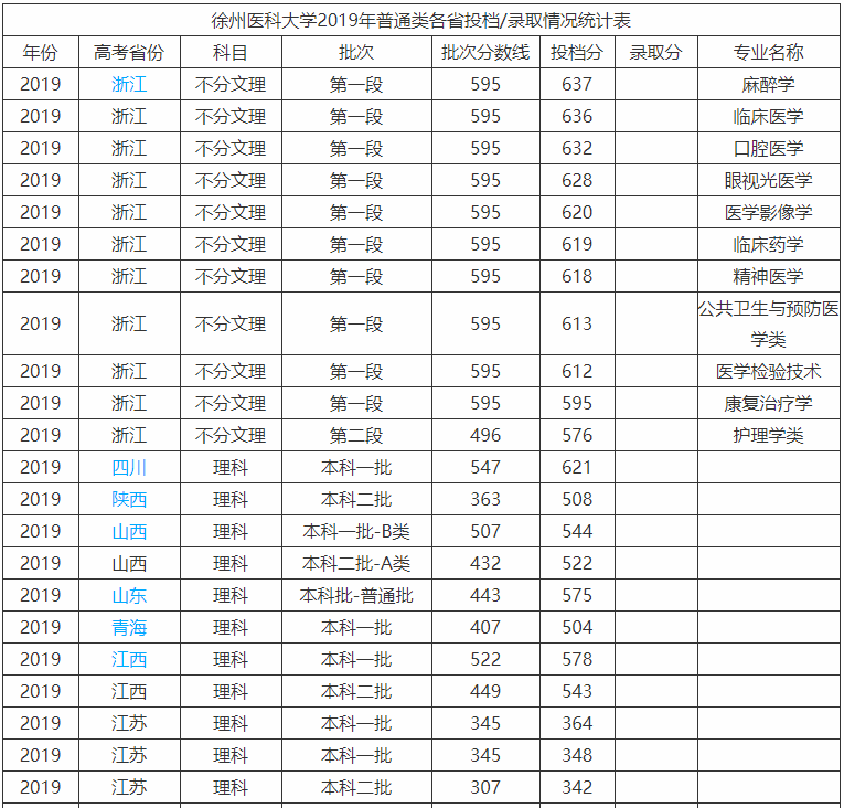 徐州医科大学是一本还是二本全国排名第几?好就业吗2023录取分数