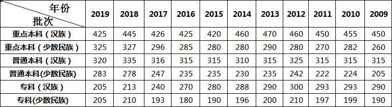 历年西藏高考录取分数线是多少?往年录取比例高吗?一本率有多少