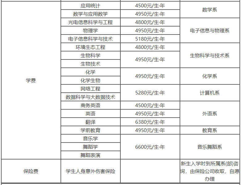 长治学院是二本a还是二本b怎么样?学费多少钱2019录取分数线多少