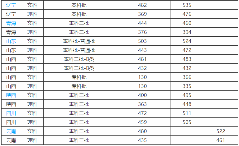 长治学院是二本a还是二本b怎么样?学费多少钱2019录取分数线多少