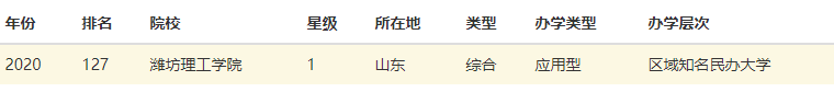 潍坊理工学院是本科还是专科公办的吗?全国排名第几学费多少钱?