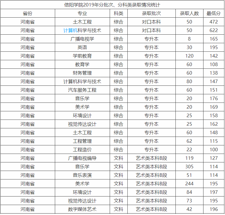 信阳学院是几本在河南排名第几?好就业吗2019录取分数线是多少?