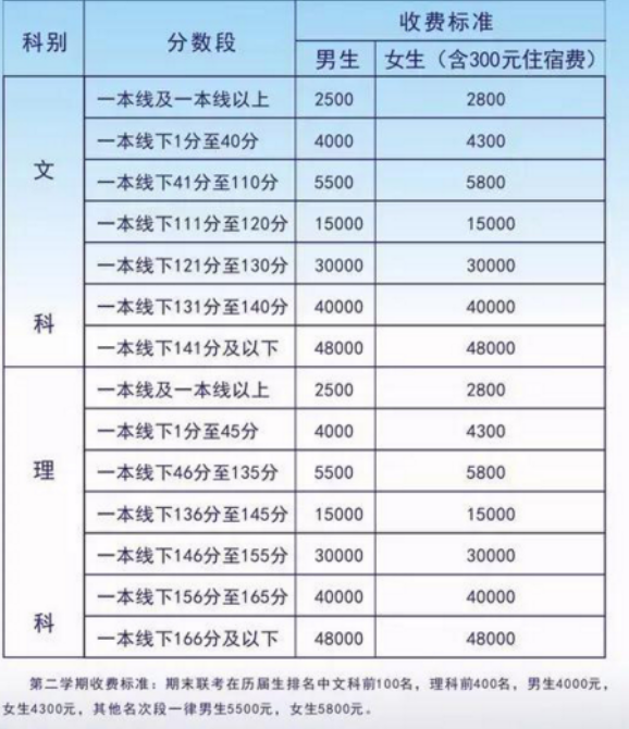 毛坦厂借读要多少学费一年?该中学借读费用表是如何明码标价的呢