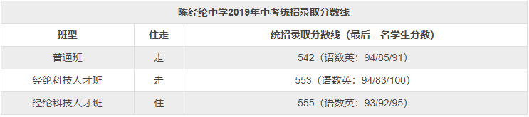 陈经纶中学是市重点吗怎么样?在朝阳区排名第几2019中考分数线