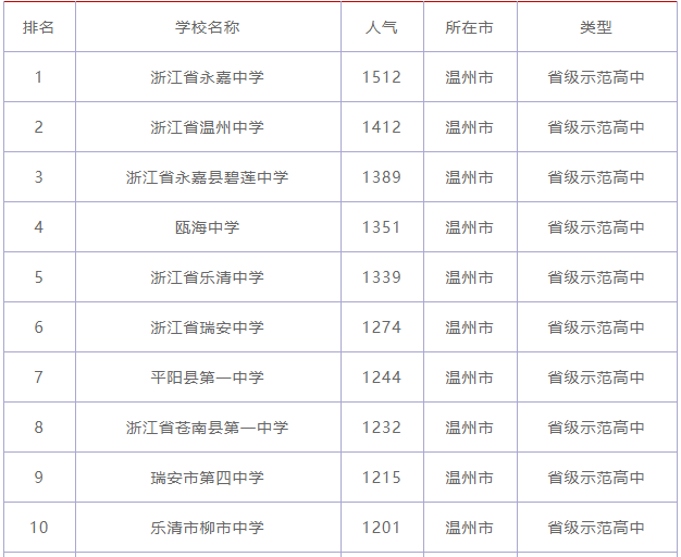 浙江省温州中学具体在哪有多难考?2019最新排名及升学率高吗?