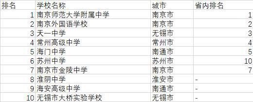 南京师范大学附属中学厉害吗在江苏排名第几?有几个分校哪个最好