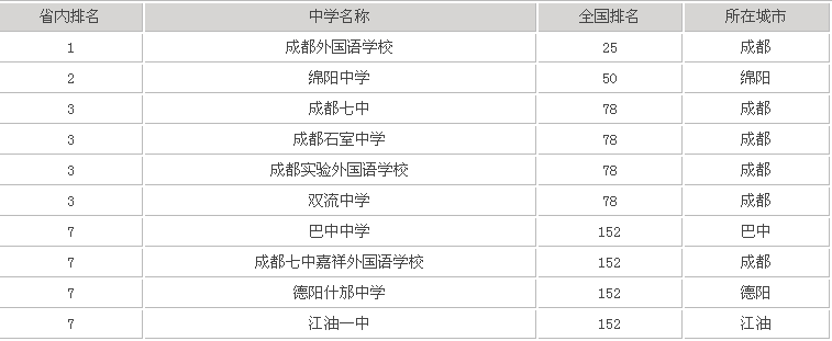 成都石室中学怎么样全国排名第几?有几个校区学费多少一本率?