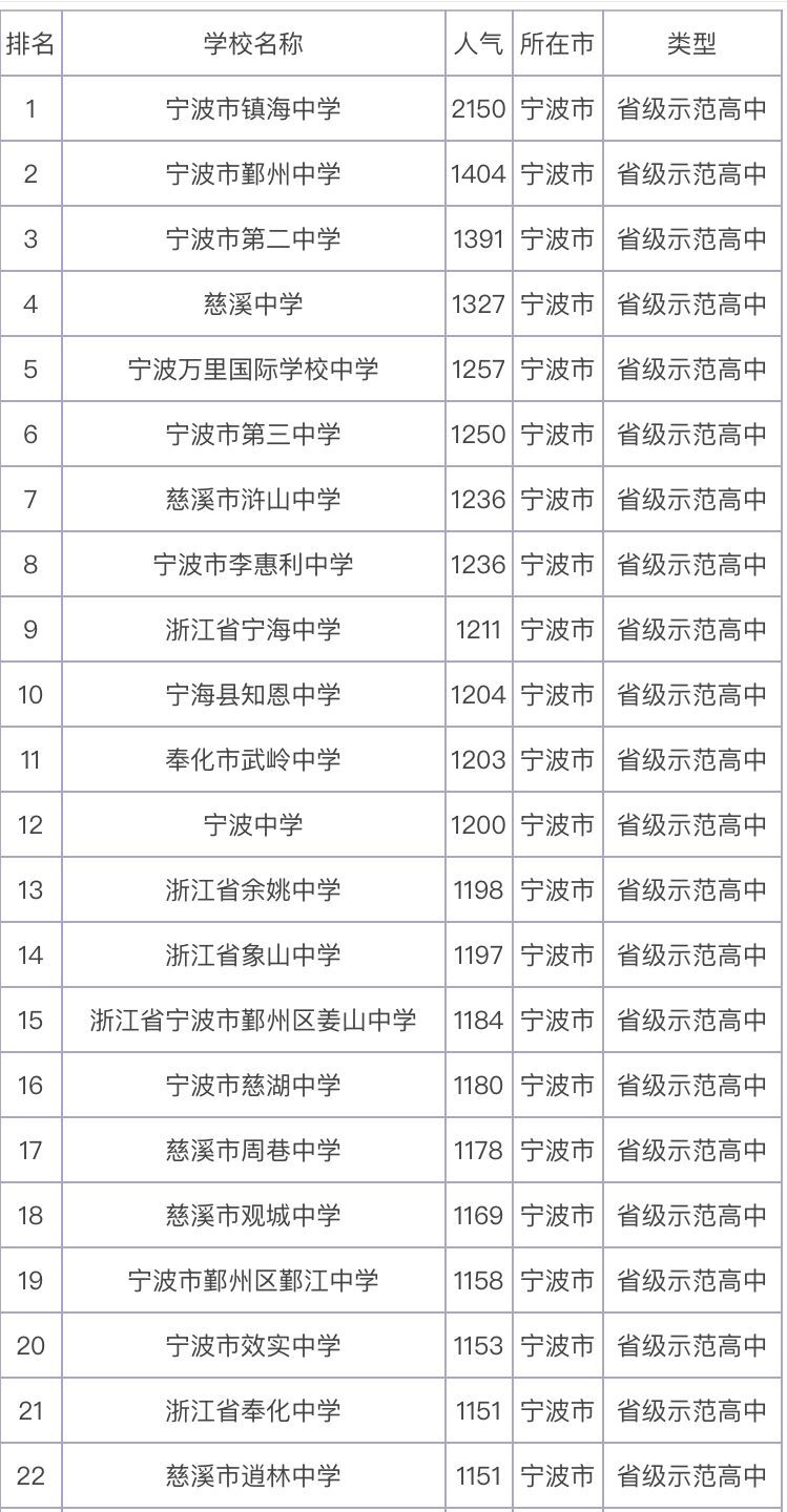 宁波市有哪些重点中学哪所实力最强?盘点宁波市重点中学排名2020