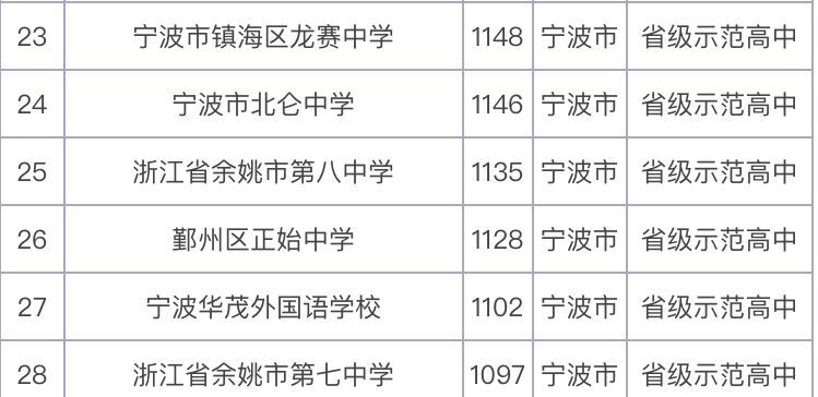 宁波市有哪些重点中学哪所实力最强?盘点宁波市重点中学排名2020