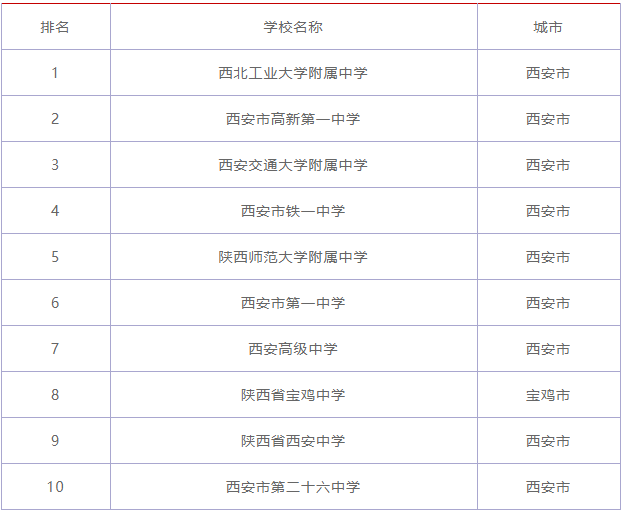 陕西省西安中学地址在哪怎么样?在陕西省排名第几升学率高吗?