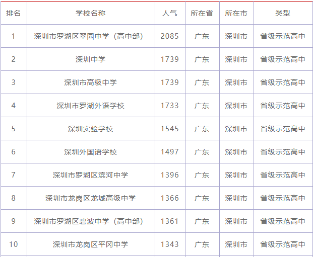 深圳市龙岗区龙城高级中学在哪是重点高中吗?在深圳市排名第几?
