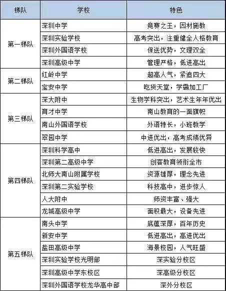 深圳市有哪些重点高中?盘点2020年最新深圳市重点高中排名
