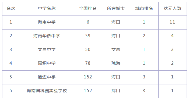 海南中学怎么样全国排名第几多少分能上?2020招生简章介绍