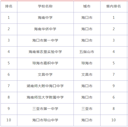 海南十所最牛的重点中学你知道吗?最新海南省重点中学排名