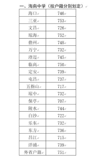 海南中学难考吗初中怎么进?2020中考录取分数线是多少?
