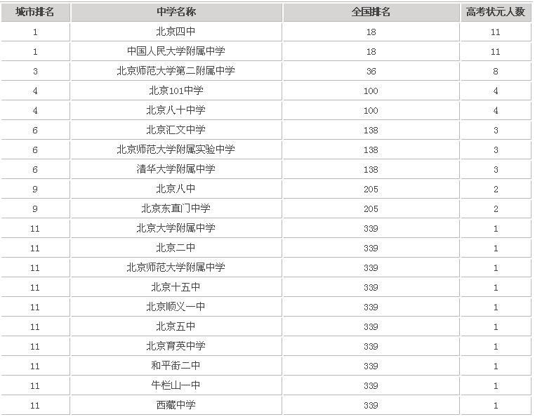 北京师范大学附属中学好吗在北京排名第几?宿舍条件怎么样?