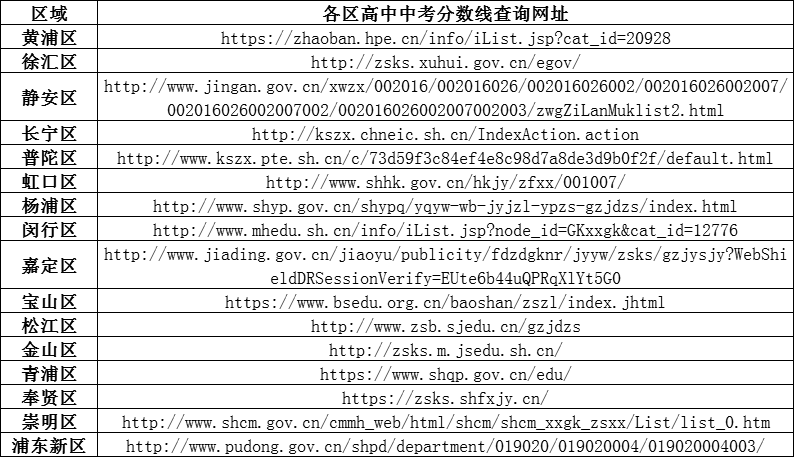 上海市重点中学排名如何分几个档次?上海各区中考录取分数线多少
