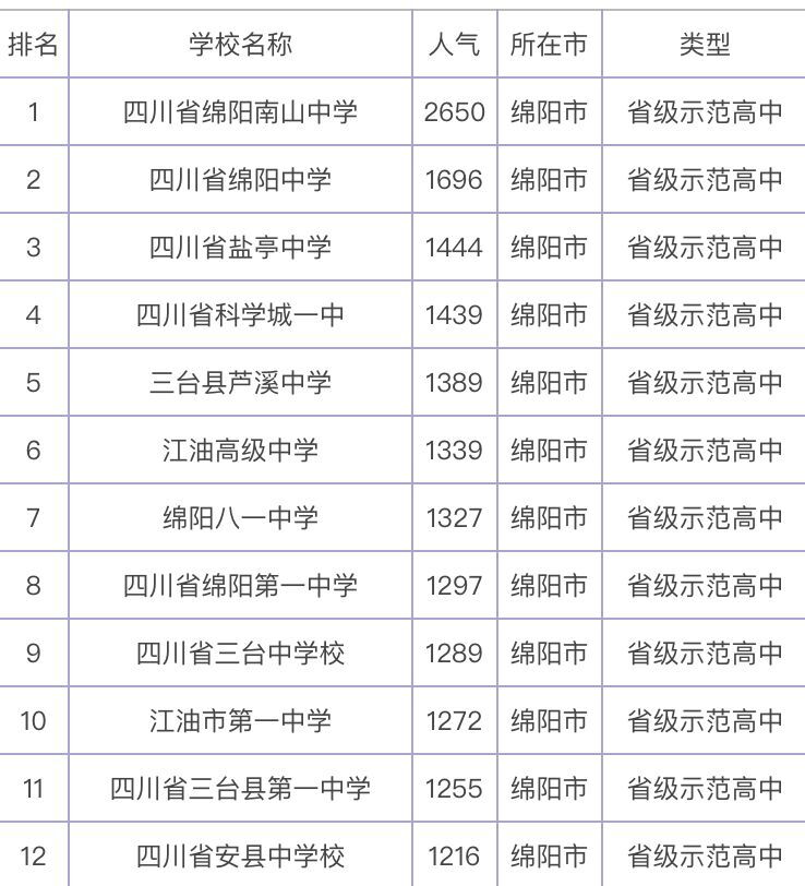 绵阳市有哪些重点高中?盘点2020年最新绵阳市重点高中排名
