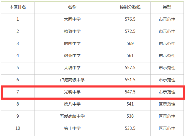 上海市光明中学怎么样是市重点吗排名第几?2020录取分数线