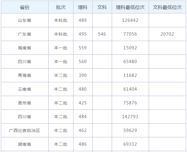 佛山大学是几本排名多少?学校为什么改名?实力怎么样值得上吗?
