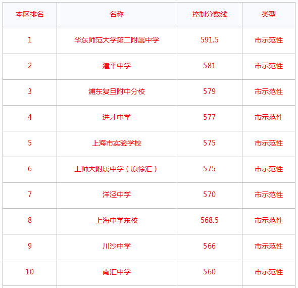 洋泾中学是市重点吗一本率高吗?2019年的录取分数线是多少?