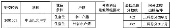 中山纪念中学怎么样入学条件有哪些?2019年录取分数线是多少?