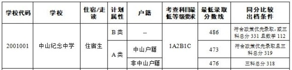 中山纪念中学怎么样入学条件有哪些?2019年录取分数线是多少?