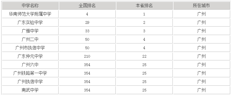 广州排名前十的中学是哪几个?广雅和执信哪个好?哪个学费贵一些