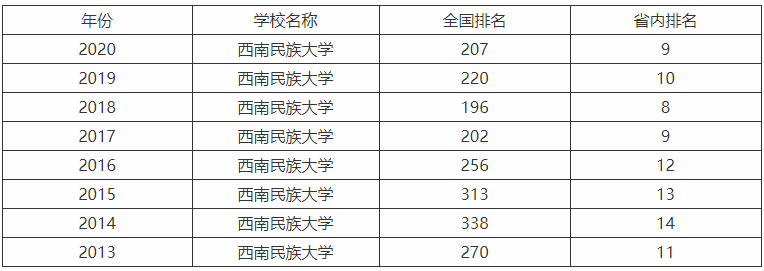 西南民族大学是一本吗多厉害?在四川排名第几王牌专业排名