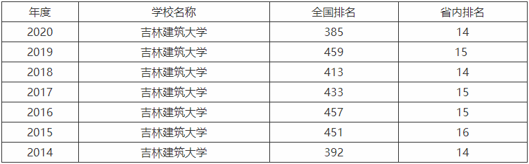 吉林建筑大学有可能升为一本吗全国排名第几?学费多少专业排名