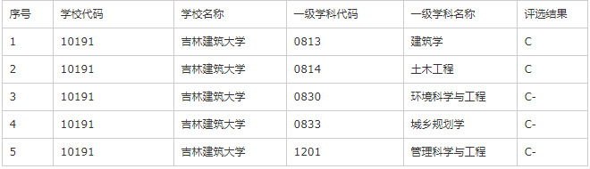 吉林建筑大学有可能升为一本吗全国排名第几?学费多少专业排名