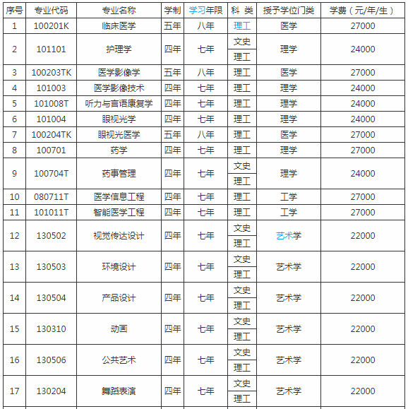 辽宁何氏医学院是几本公办还是民办?王牌专业是什么?一年学费多少