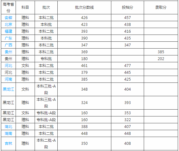 辽宁何氏医学院是几本公办还是民办?王牌专业是什么?一年学费多少