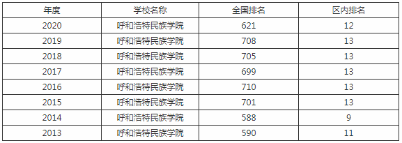 呼和浩特民族学院排名第几?学校实力口碑怎么样?多少分能上?